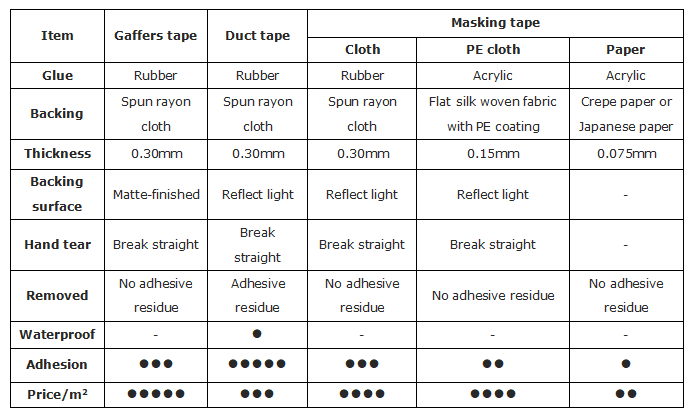 Gaffers tape vs Duct tape vs Masking tape