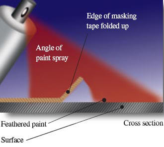 Pre-taped Masking Film for Feathered Edge Masking