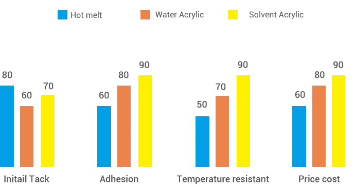 Different Adhesive Types of Aluminum Foil Tape