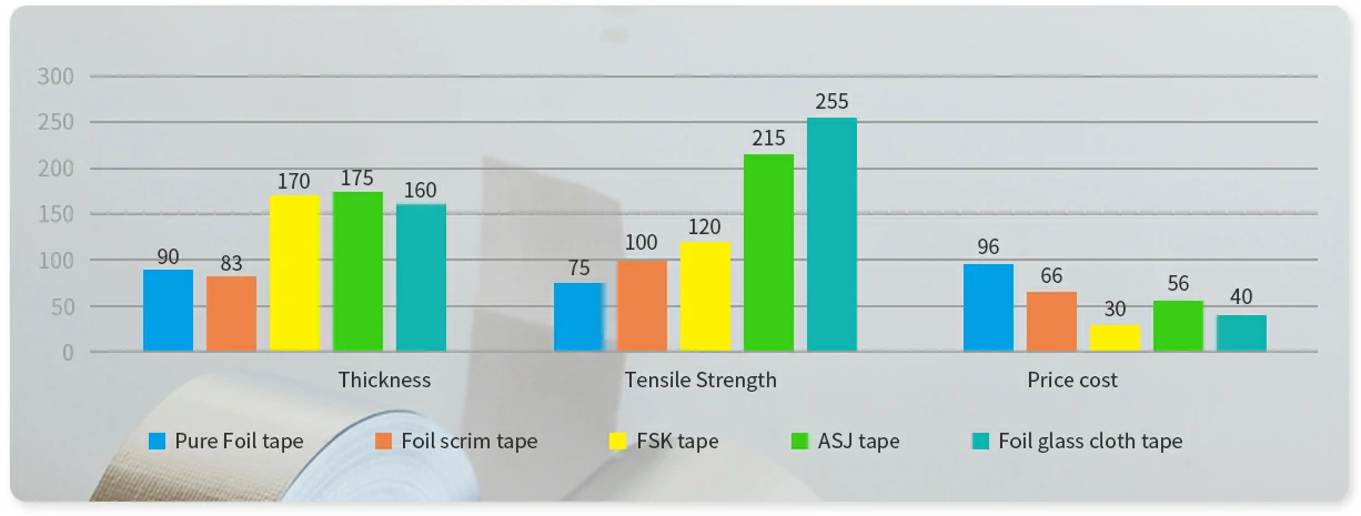 Different Backing Types of Aluminum Foil Tape