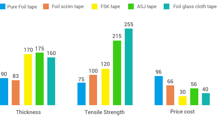 Different Backing Types of Aluminum Foil Tape