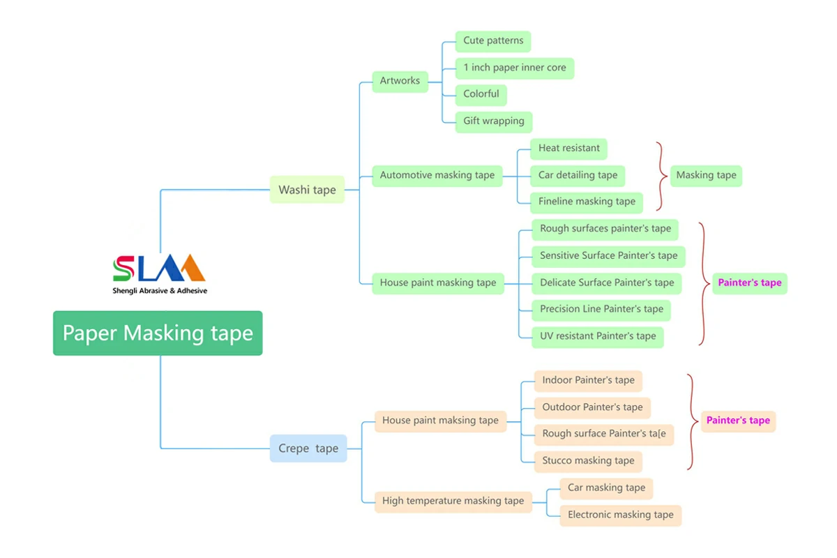 What's the difference between Washi tape, masking tape & painters